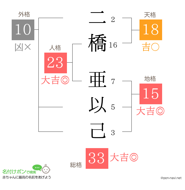 二橋 亜以己さんの姓名判断結果