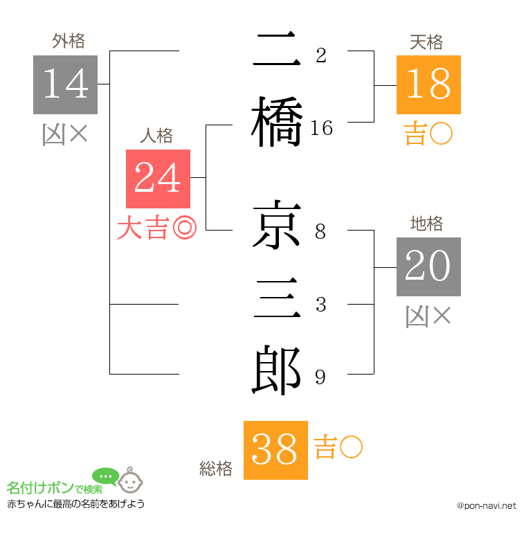 二橋 京三郎さんの姓名判断結果