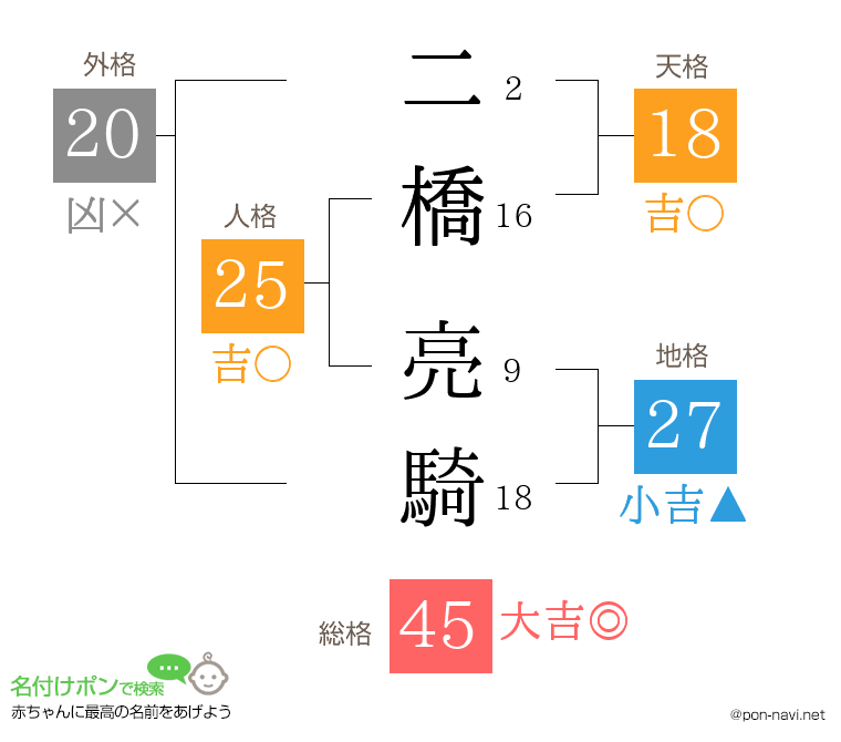 二橋 亮騎さんの姓名判断結果