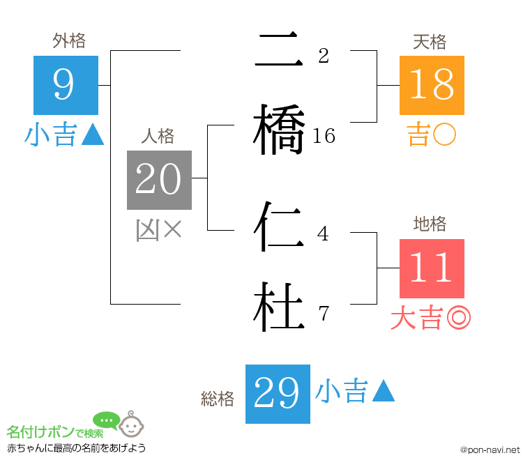 二橋 仁杜さんの姓名判断結果
