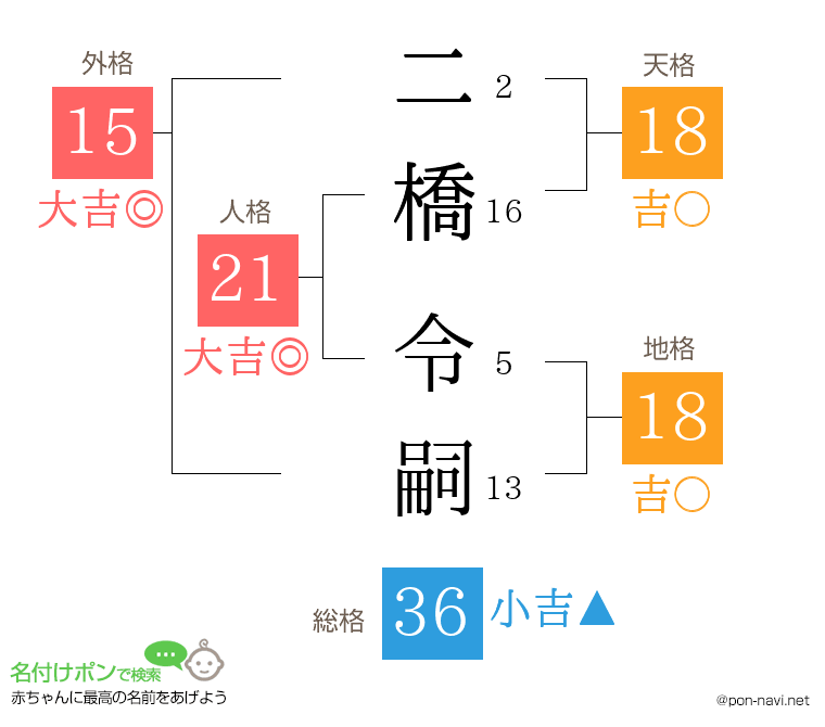 二橋 令嗣さんの姓名判断結果