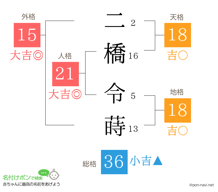 二橋 令蒔さんの姓名判断結果