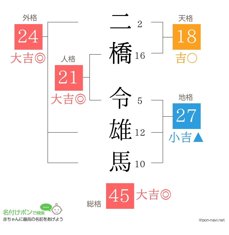 二橋 令雄馬さんの姓名判断結果