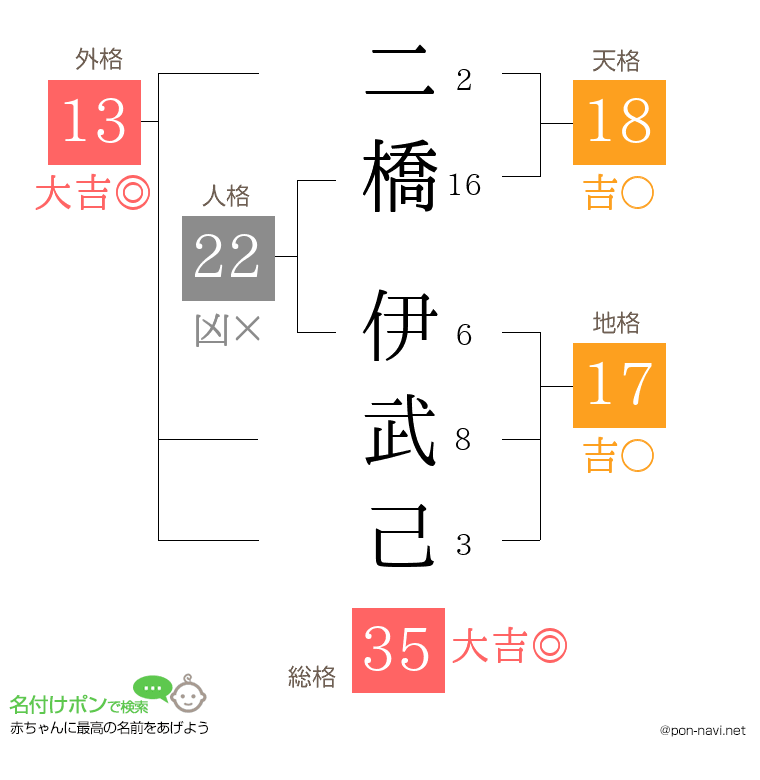 二橋 伊武己さんの姓名判断結果