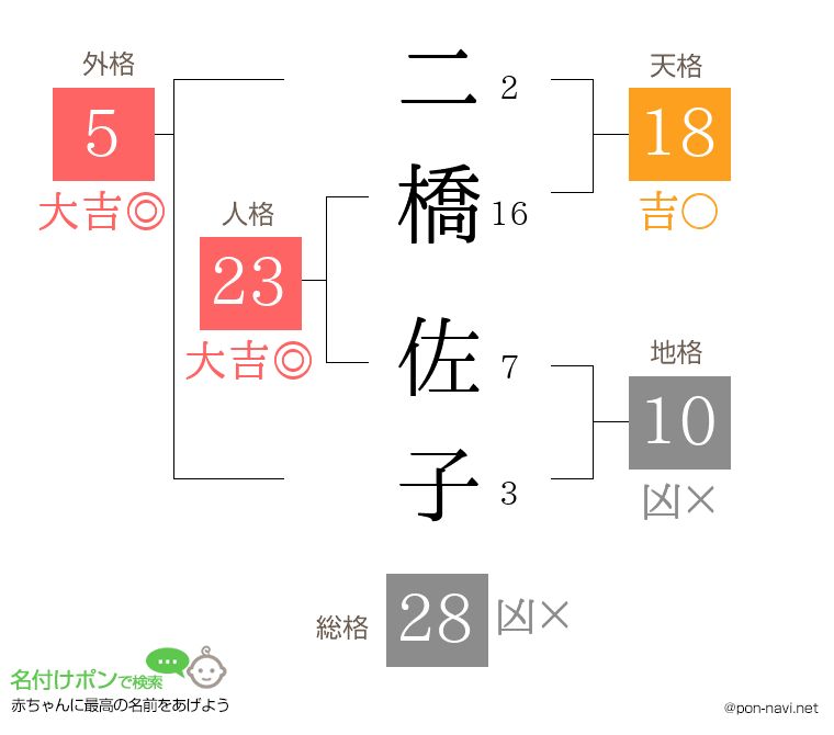 二橋 佐子さんの姓名判断結果