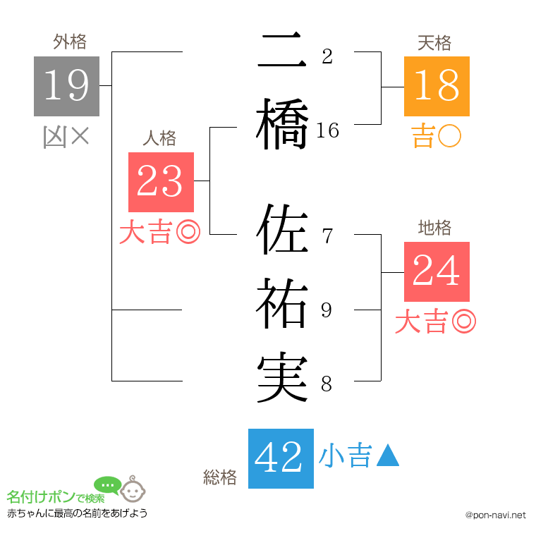 二橋 佐祐実さんの姓名判断結果