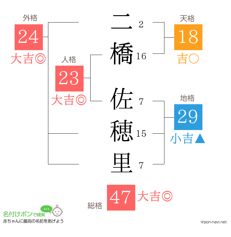 二橋 佐穂里さんの姓名判断結果