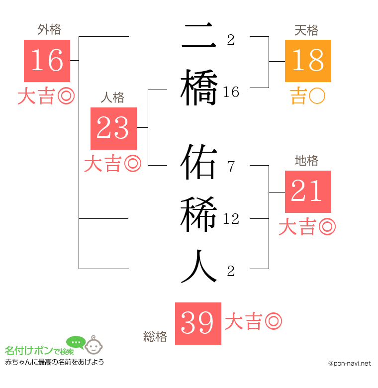 二橋 佑稀人さんの姓名判断結果