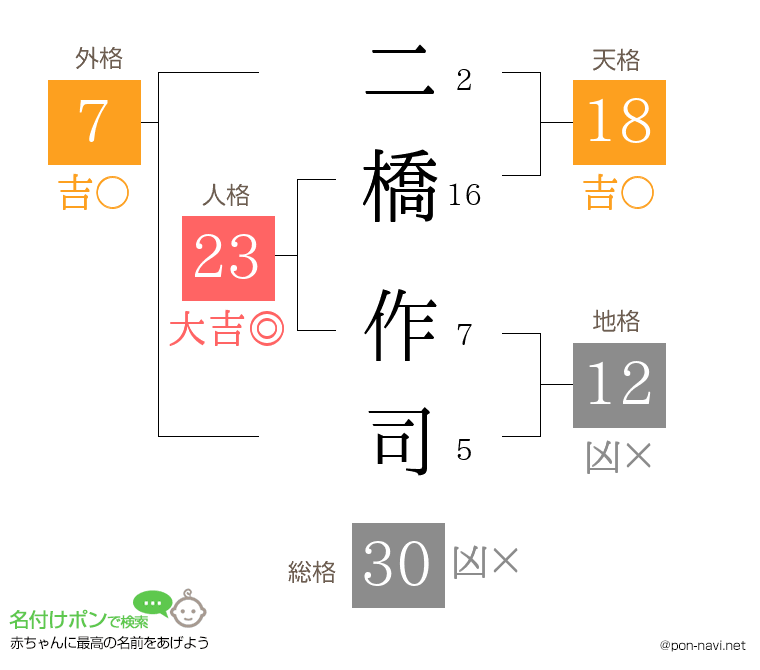 二橋 作司さんの姓名判断結果