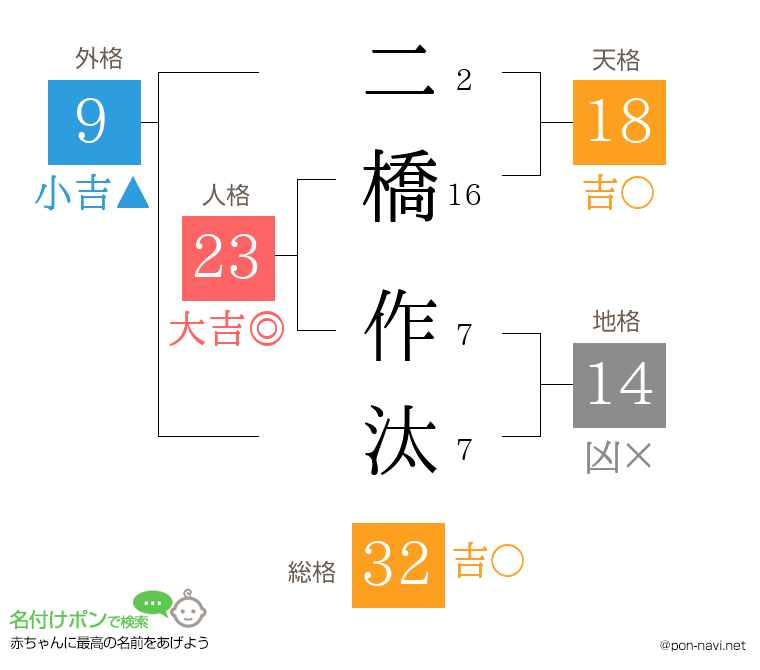 二橋 作汰さんの姓名判断結果