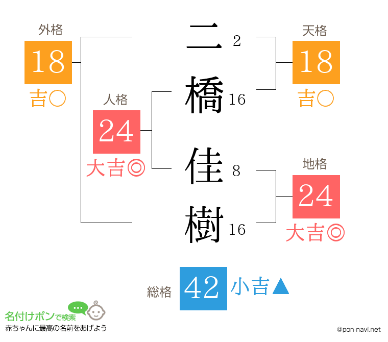 二橋 佳樹さんの姓名判断結果