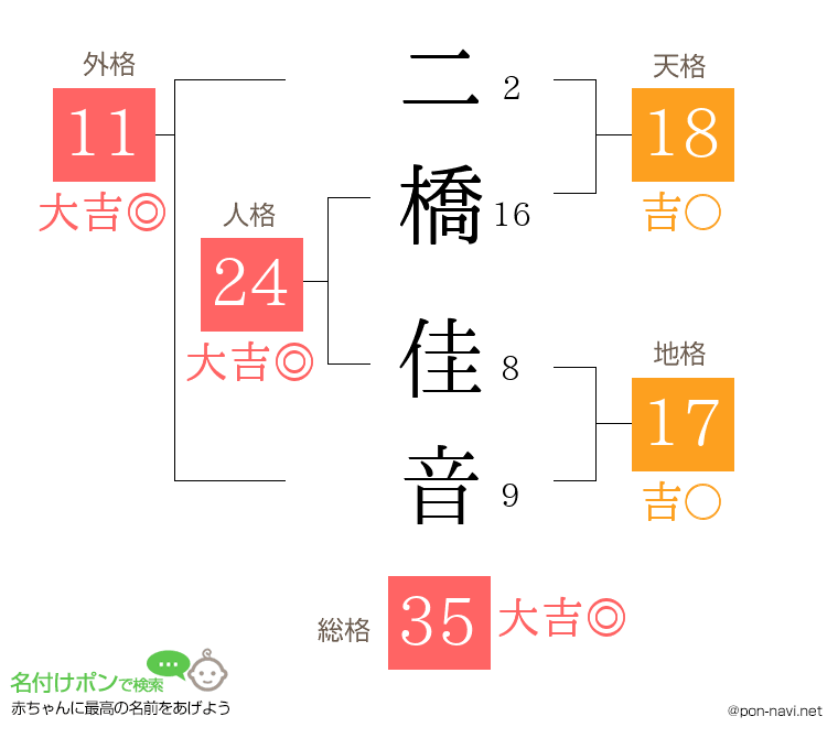 二橋 佳音さんの姓名判断結果