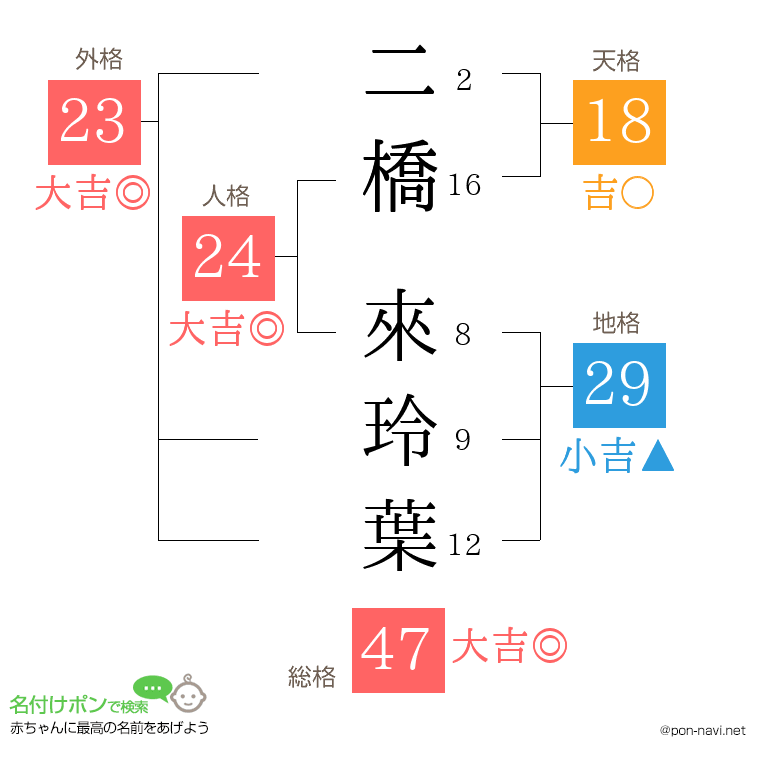 二橋 來玲葉さんの姓名判断結果