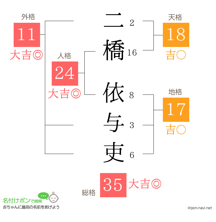 二橋 依与吏さんの姓名判断結果