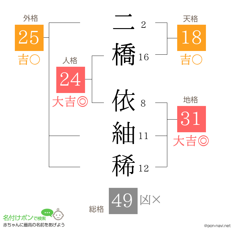 二橋 依紬稀さんの姓名判断結果
