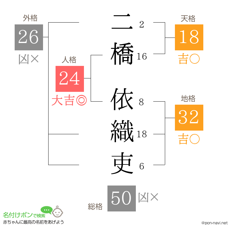 二橋 依織吏さんの姓名判断結果
