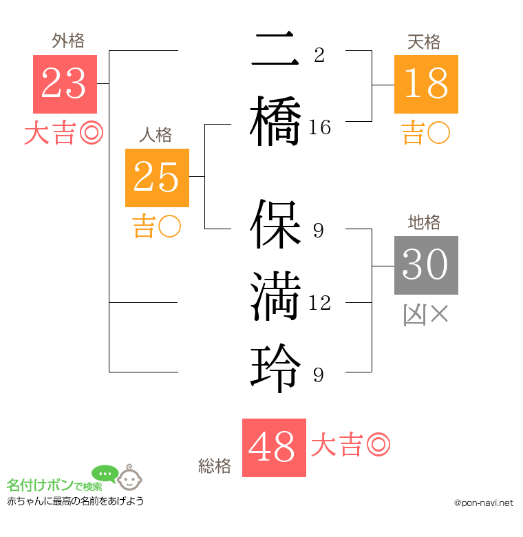 二橋 保満玲さんの姓名判断結果