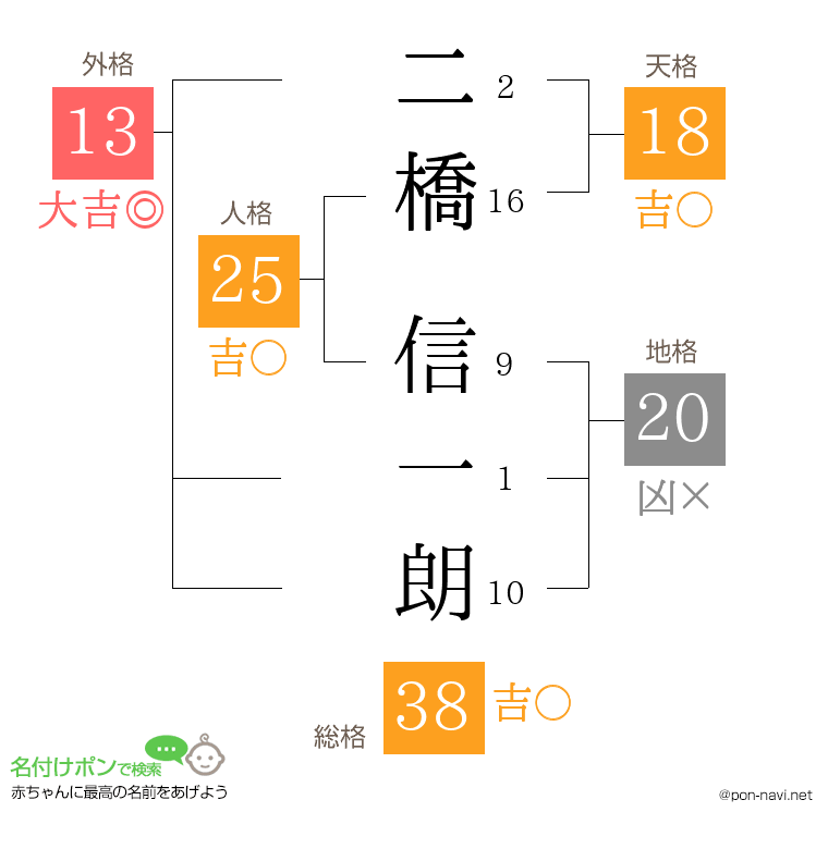 二橋 信一朗さんの姓名判断結果