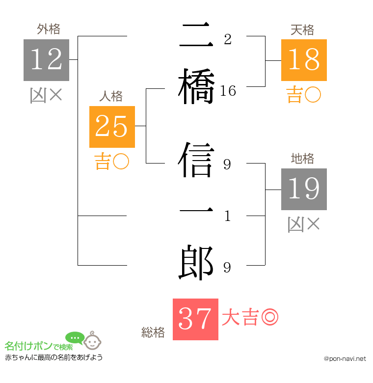 二橋 信一郎さんの姓名判断結果