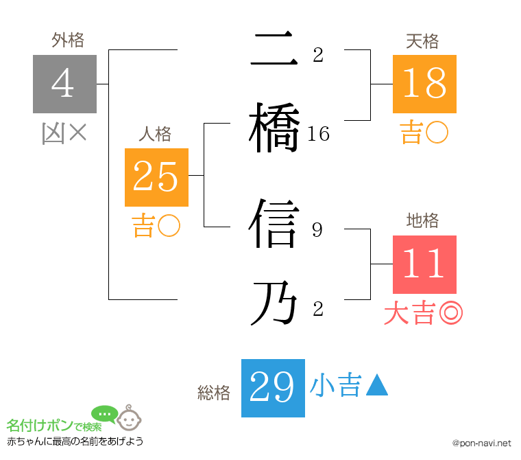 二橋 信乃さんの姓名判断結果