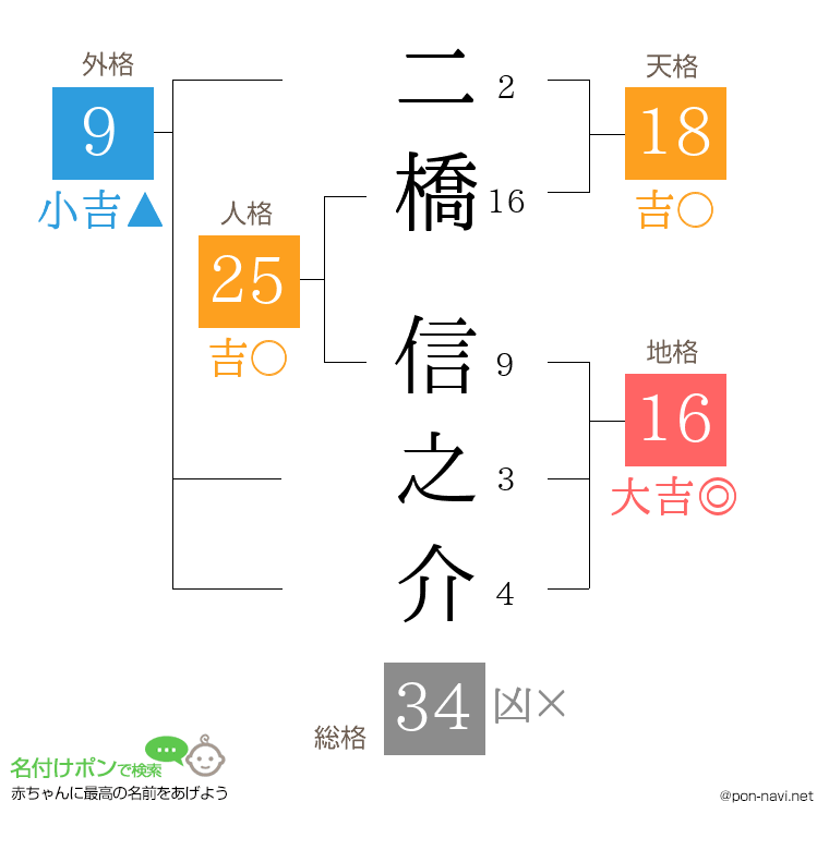 二橋 信之介さんの姓名判断結果