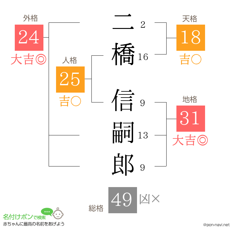 二橋 信嗣郎さんの姓名判断結果