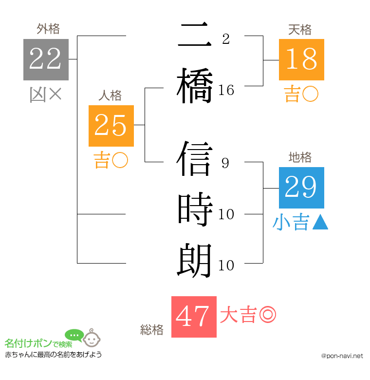 二橋 信時朗さんの姓名判断結果