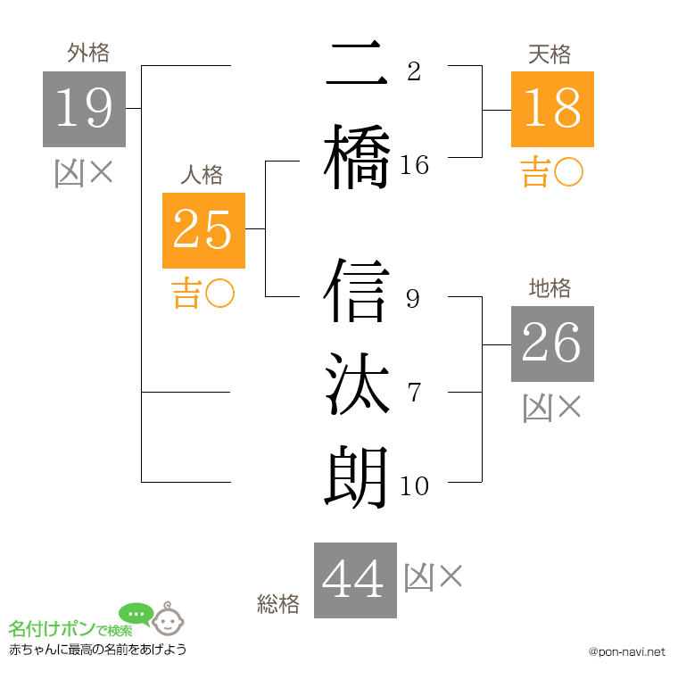 二橋 信汰朗さんの姓名判断結果