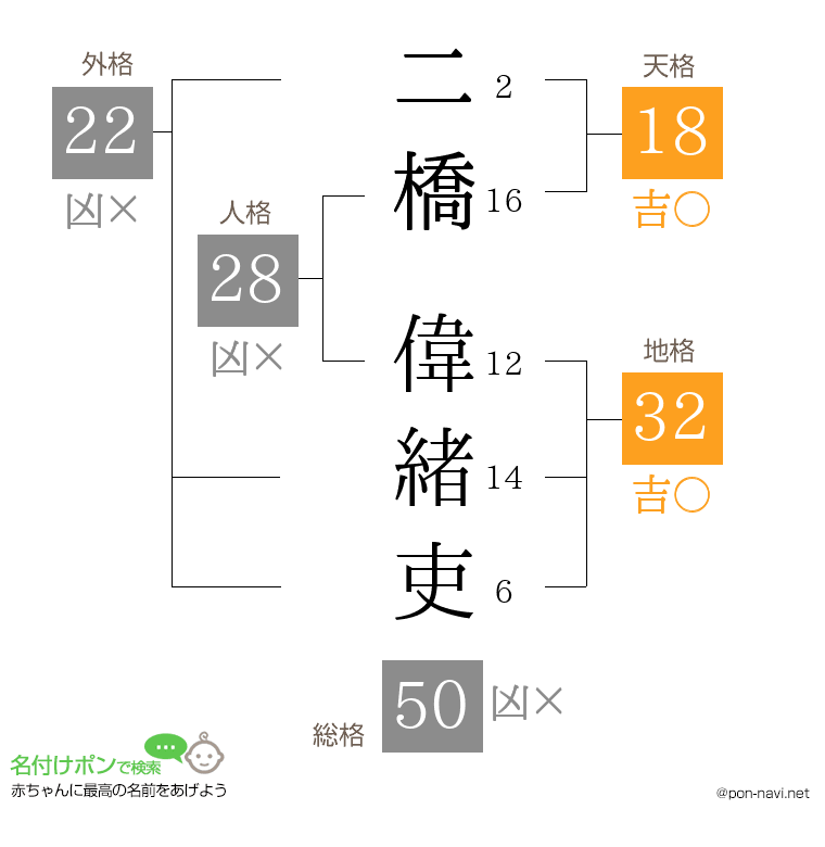 二橋 偉緒吏さんの姓名判断結果