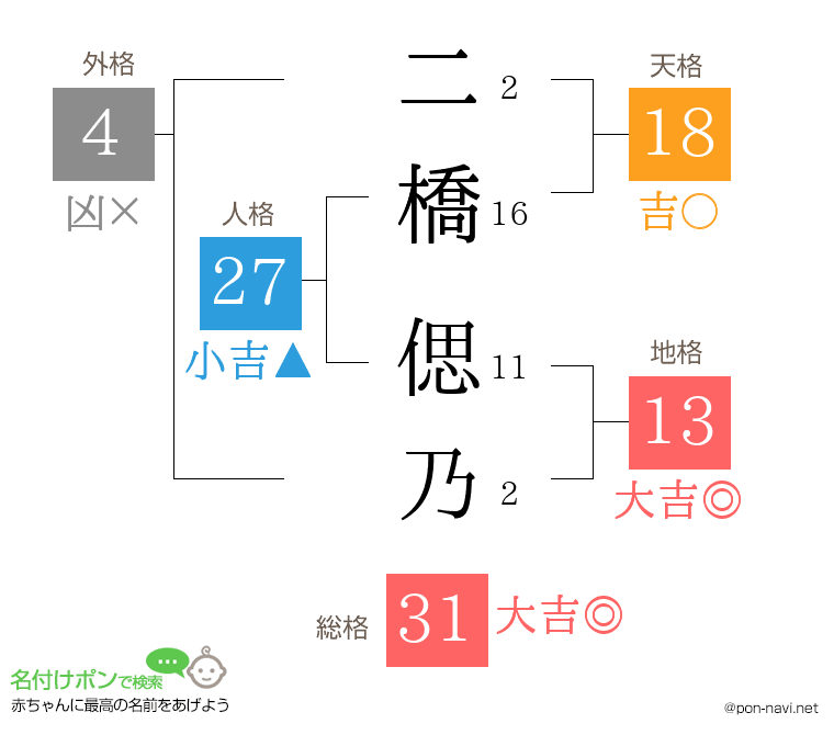 二橋 偲乃さんの姓名判断結果