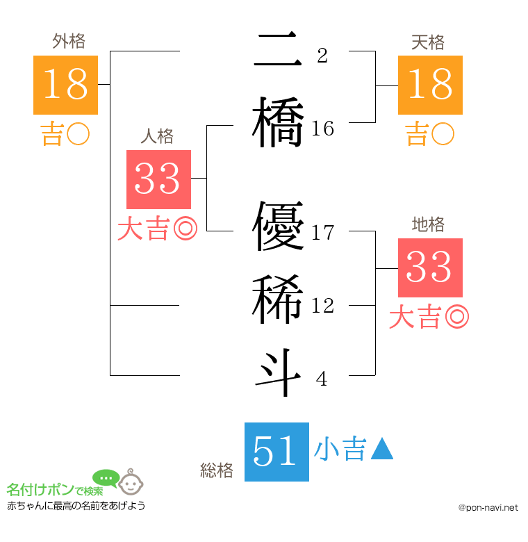 二橋 優稀斗さんの姓名判断結果