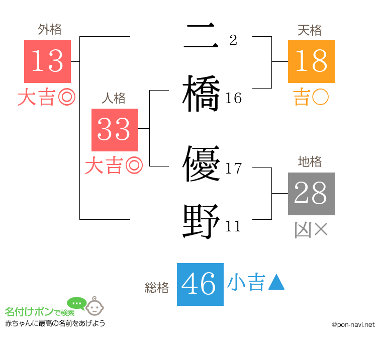 二橋 優野さんの姓名判断結果