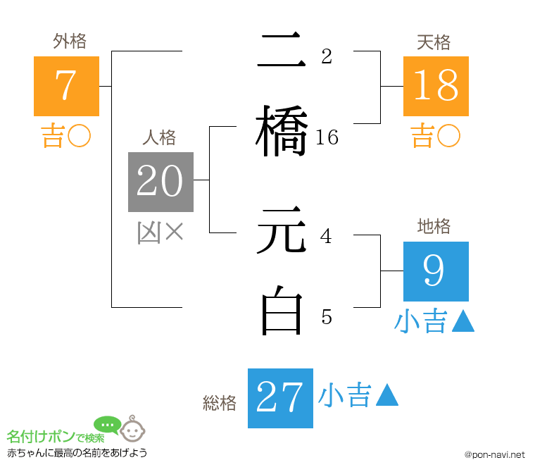 二橋 元白さんの姓名判断結果