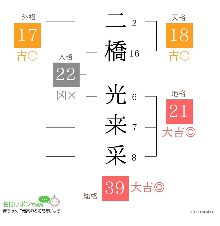 二橋 光来采さんの姓名判断結果