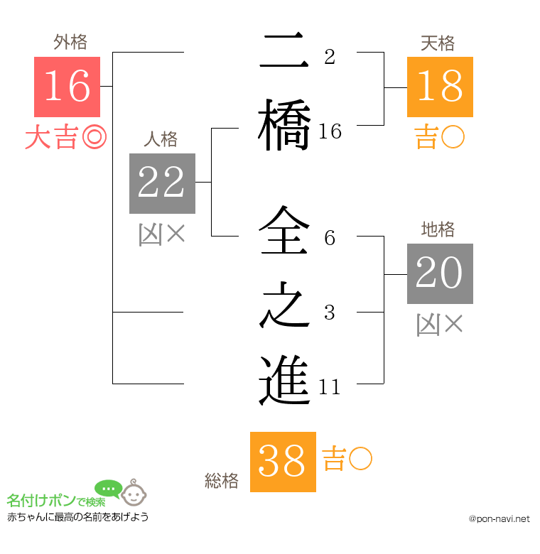 二橋 全之進さんの姓名判断結果