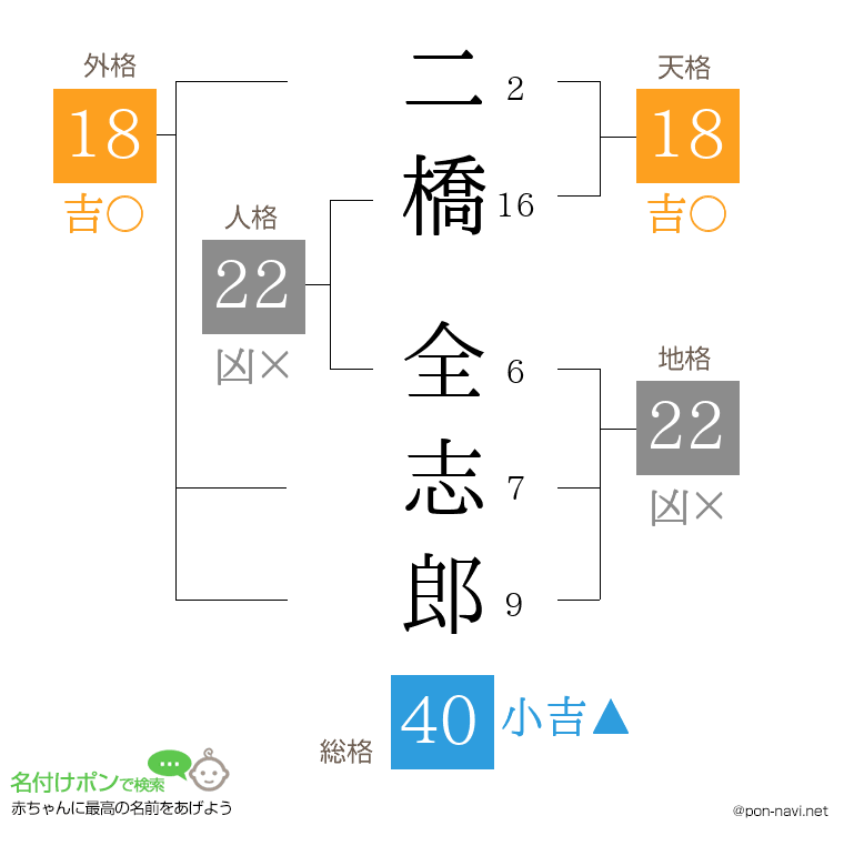 二橋 全志郎さんの姓名判断結果