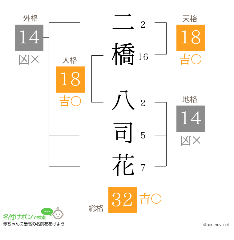 二橋 八司花さんの姓名判断結果
