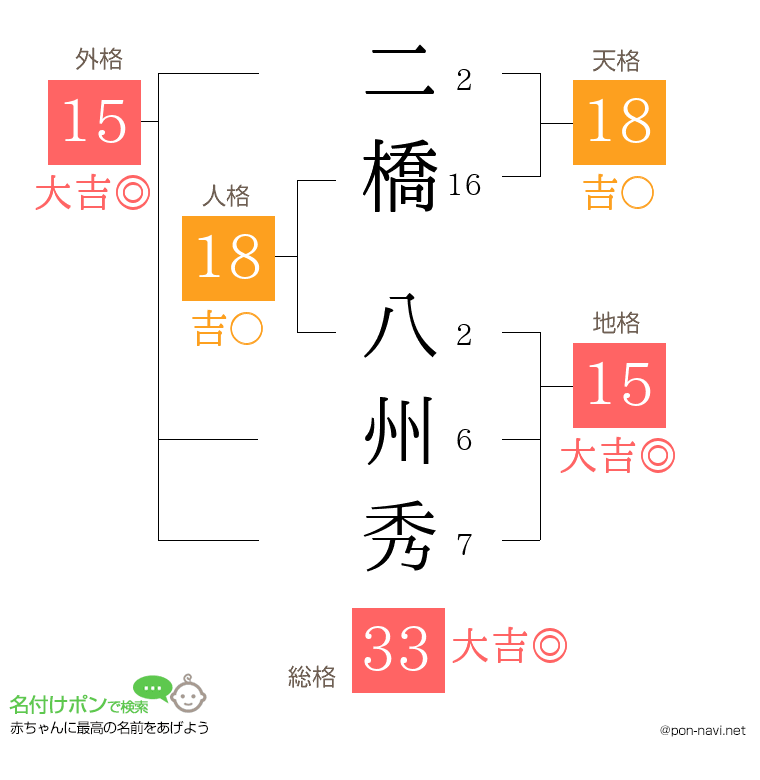 二橋 八州秀さんの姓名判断結果