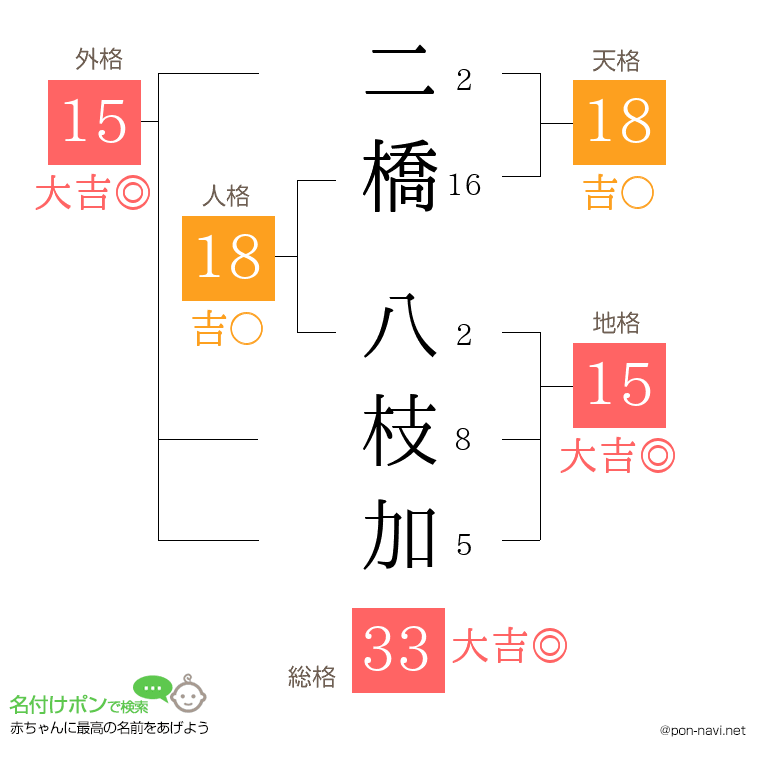 二橋 八枝加さんの姓名判断結果