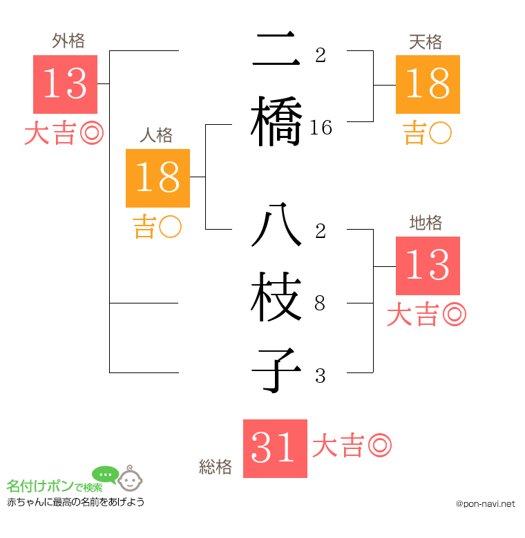 二橋 八枝子さんの姓名判断結果
