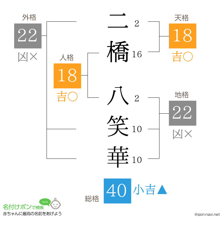 二橋 八笑華さんの姓名判断結果