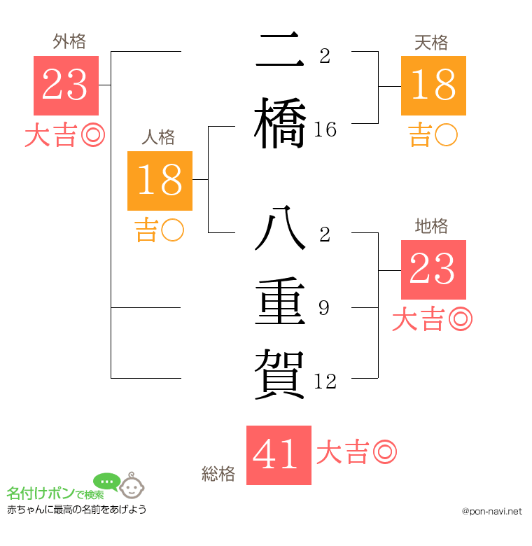 二橋 八重賀さんの姓名判断結果
