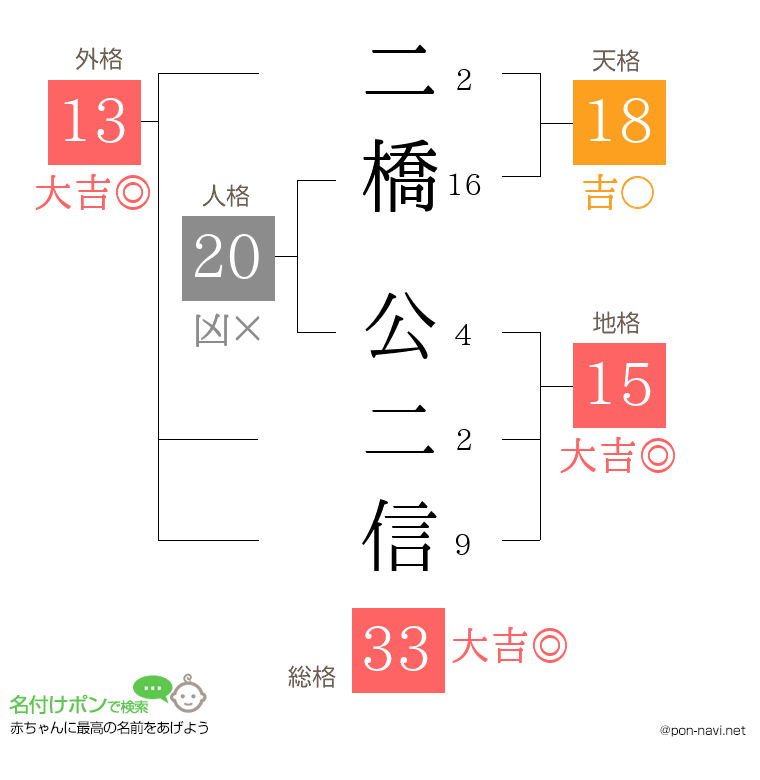 二橋 公二信さんの姓名判断結果