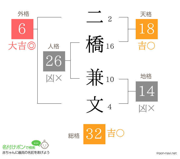 二橋 兼文さんの姓名判断結果