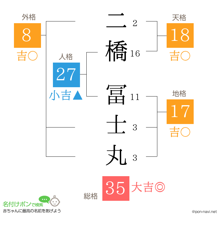 二橋 冨士丸さんの姓名判断結果