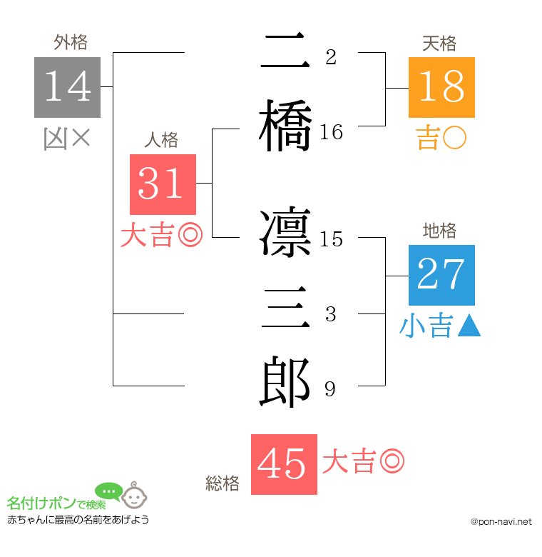 二橋 凛三郎さんの姓名判断結果