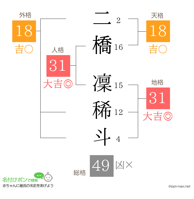 二橋 凜稀斗さんの姓名判断結果
