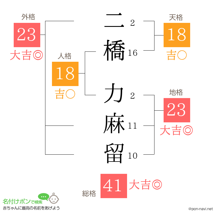 二橋 力麻留さんの姓名判断結果