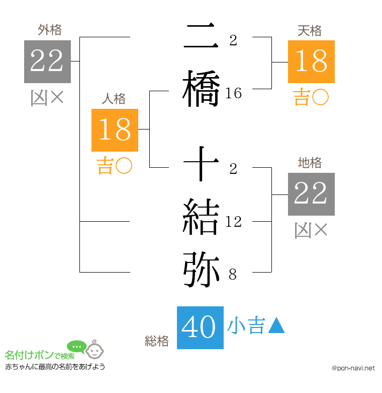 二橋 十結弥さんの姓名判断結果