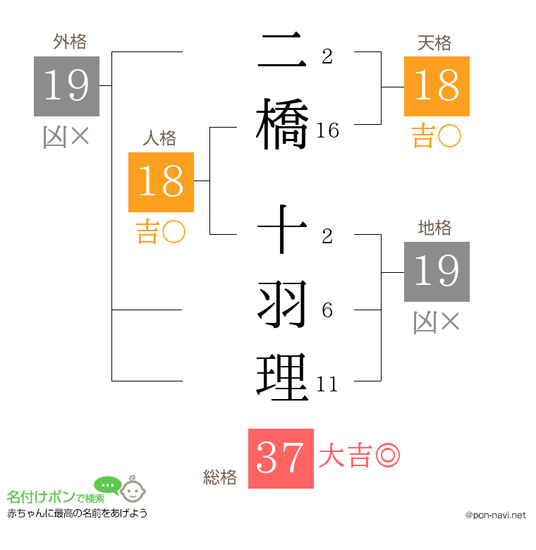 二橋 十羽理さんの姓名判断結果